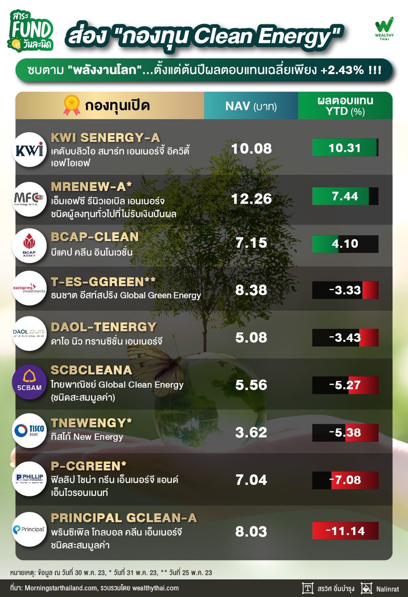 WealthyThai's tweet photo. เปิดผลงาน 9 “กองทุน Clean Energy” อนาคตแห่งโลกพลังงาน... “Megatrend” ที่ตอบโจทย์ทั้ง “ผลตอบแทน” & “ดูแลโลก” !!!
อ่านต่อ https://t.co/0M8U2JOWci
#กองทุน #สาระFundวันละนิด #กองทุนCleanEnergy #CleanEnergyFund #WealthyThai https://t.co/p3wcRbIChQ