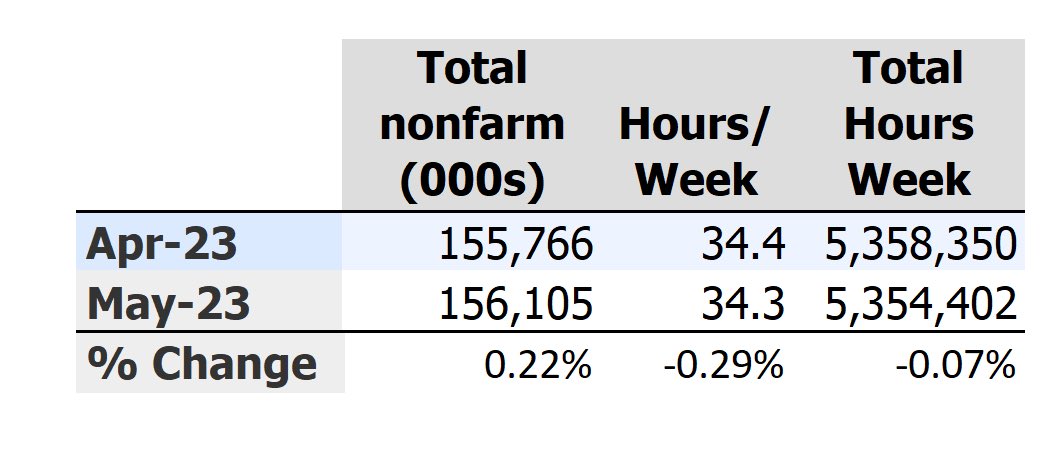 @JackFarley96 Interesting that total hours worked actually declined last month despite those added jobs. (hat tip @JeremyDSchwartz)

In other words, companies are hiring more people to do less work.