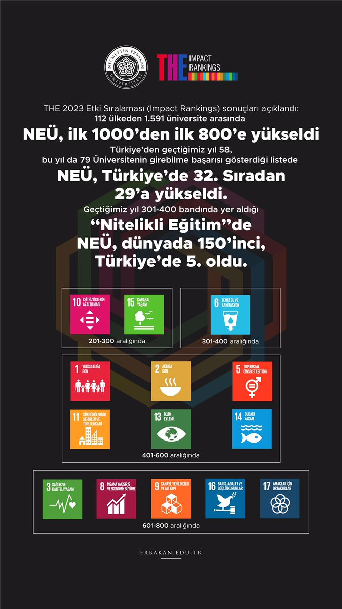 #NEÜ ailemizi kutluyorum.

<a href="/NEUniversitesi/">Necmettin Erbakan Üniversitesi</a>, genç bir üniversite olmasına rağmen yürüttüğümüz sürdürülebilir politikalarla sıralamalarda yükselişini sürdürüyor. Nitelikli Eğitim gibi çok önemli bir kategoride dünyada 150, Türkiye’de 5. sırada olmamız çok değerli ve gurur verici.