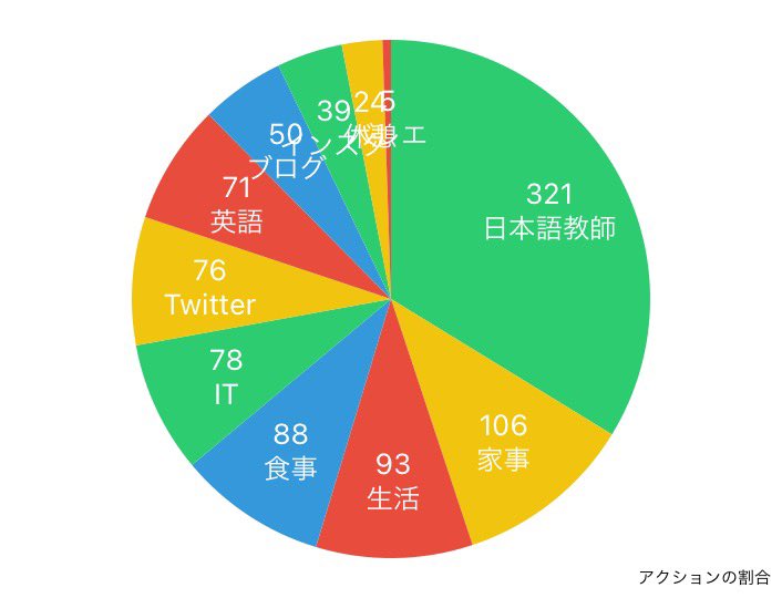 japanese_mio's tweet image. 【今日のタイムログ】
稼働時間（仕事＋勉強）10時間37分⏰

ちょっっとだけ運動も。
習慣化したいです🙄
#日本語教師のたまご #家庭教師 #timehacker