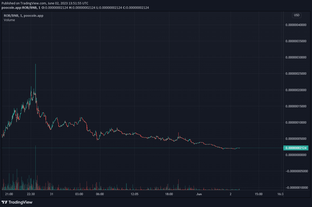 ROB Team has been working hard in the background to bring out the best possible AI products for the market and the Community has been massively supportive of our efforts!
With all the disbelievers and paper hands out now and chart bottomed out, its UP ony from here for $ROB