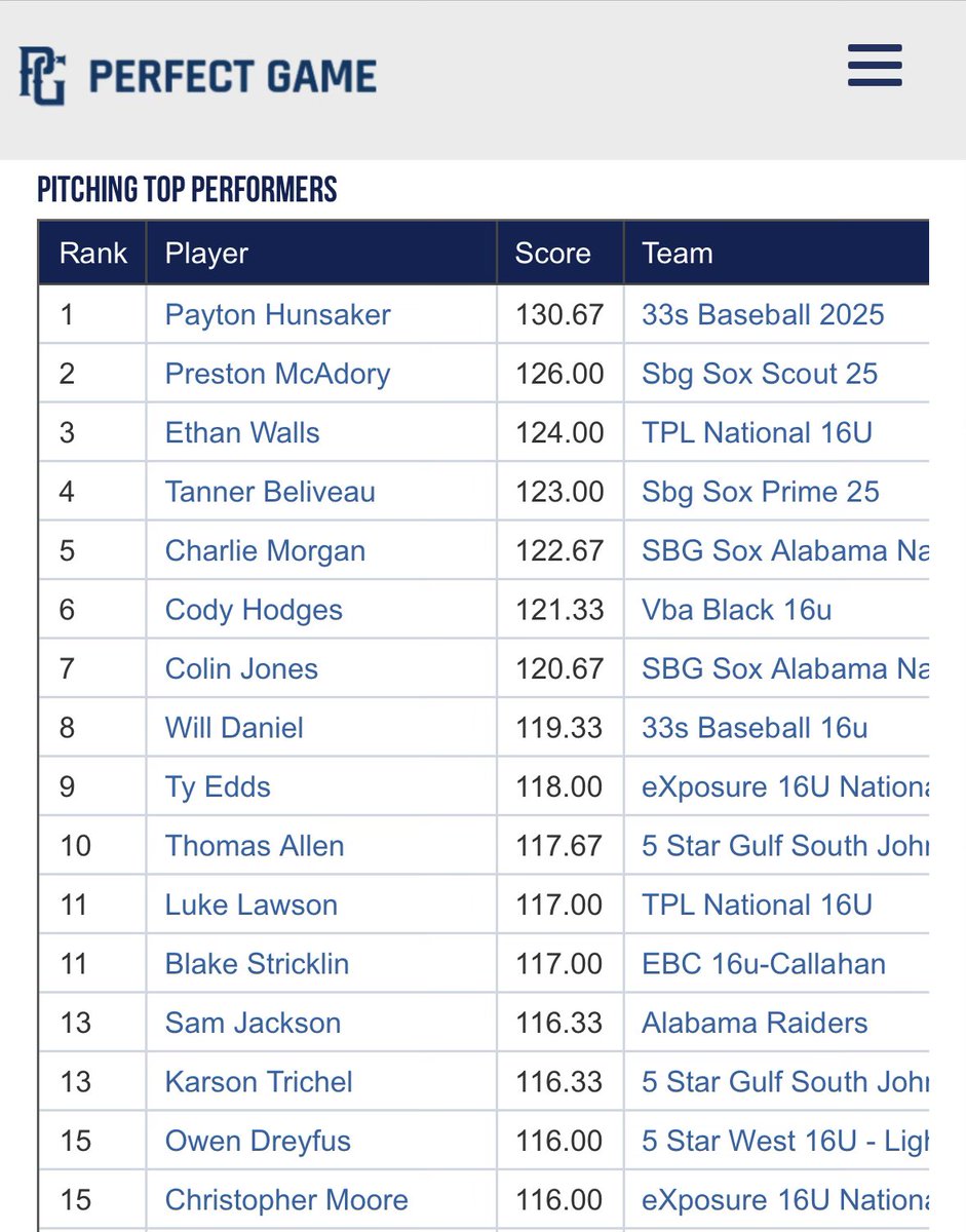 Alabama Raiders (@alabamaraiders) on Twitter photo Three raiders made the Day 1 top 15 list for their performances yesterday:
Hitting: <a href="/WestonLuther99/">Weston Luther</a> (#2) <a href="/Brodiejones171/">Brodie Jones</a> (#15)
Pitching: <a href="/SamJackson2025/">Sam Jackson</a> (#13)
Game 2 today at 12:40
#raiders Three raiders made the Day 1 top 15 list for their performances yesterday:
Hitting: <a href="/WestonLuther99/">Weston Luther</a> (#2) <a href="/Brodiejones171/">Brodie Jones</a> (#15)
Pitching: <a href="/SamJackson2025/">Sam Jackson</a> (#13)
Game 2 today at 12:40
#raiders