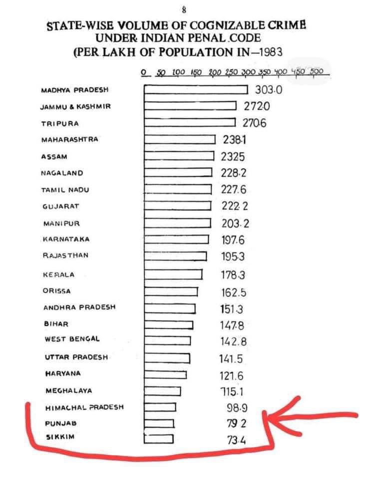 GurpreetSSahota's tweet photo. These are government numbers, showing the number of killings from Mar 1981 to June 1984, which blasts the propaganda of Indian state and its tools that followers of Sant Jarnail Singh Bhindranwale killed thousands of Hindus before June 1984, so government had no option to send army to attack Shri Darbar Sahib (and other 65 Gurdwaras). Also check killings in other states same time. It was a well planned Genocide.