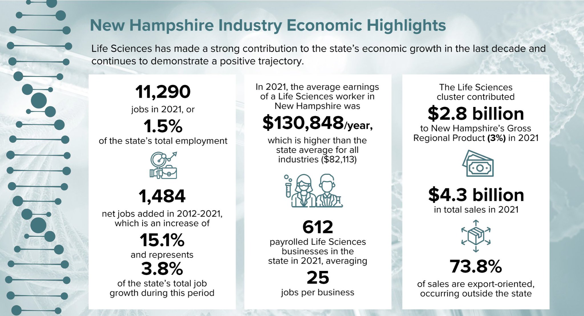 New Hampshire BEA on Twitter "New Hampshire’s lifescience sector is