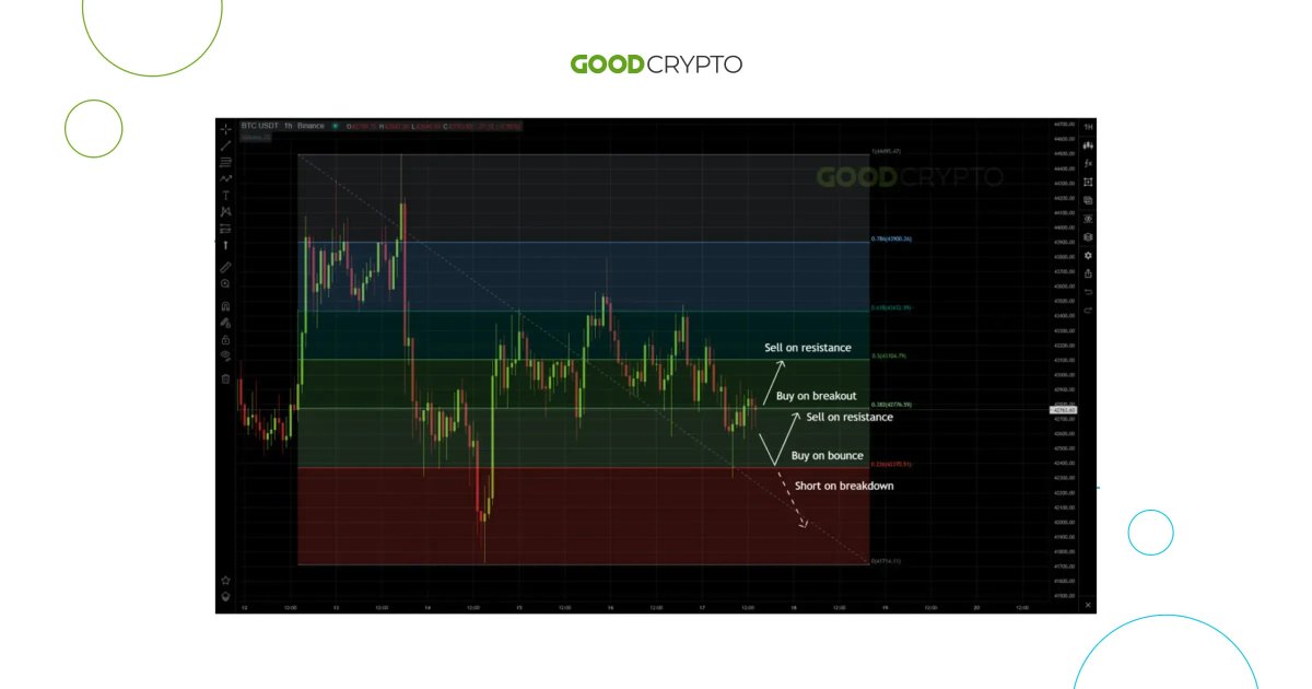 GoodCryptoApp's tweet photo. π Observe the @Bitcoin chart utilizing the Fibonacci sequence, which facilitates profit-taking from price swings. Breakouts serve as buy signals, with the target being the subsequent Fibonacci retracement level. Find out more here - https://t.co/t0ET96OkIm
#GoodGryptoTutor https://t.co/y6WgxSTQa7