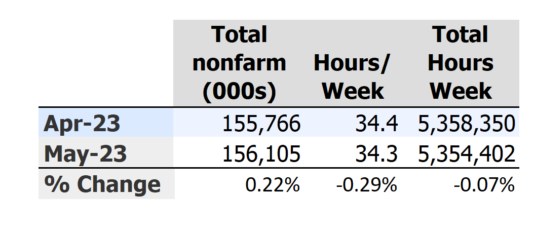 JeremyDSchwartz's tweet photo. Some math on total hours worked - despite 339K jobs created, total hours worked declined! 

With a 0.1 avg hours decrease, needed 453k added workers to keep total hours worked constant. 

Headlines should have read jobs miss when factoring in these hours worked.
