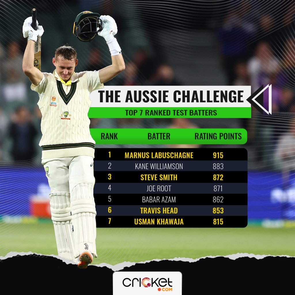 on Twitter "Australia has 4 batters in the Top 7 of ICC Test batting rankings! 