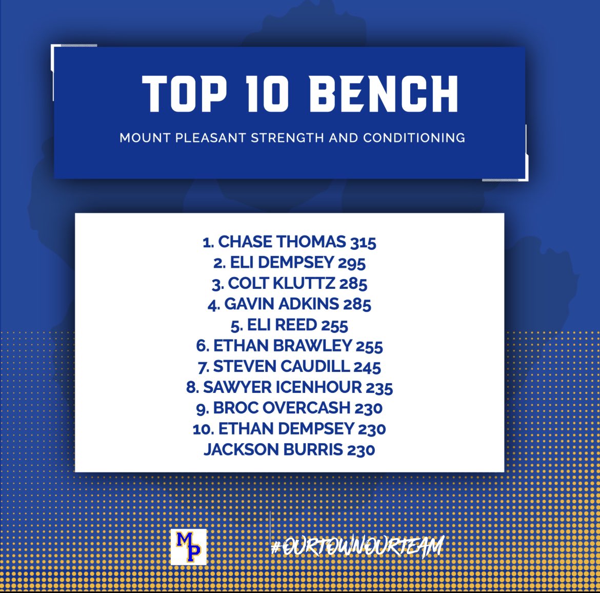MPTigerFootball's tweet photo. 🏋️TOP 10🏋️  @MPTigerPride @MPHS_Tigers @AthleticMount #OurTownOurTeam https://t.co/glYmOsnKlw