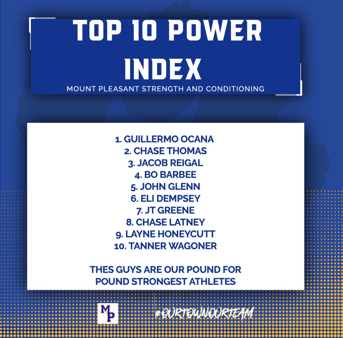 MPTigerFootball's tweet photo. 🏋️TOP 10🏋️  @MPTigerPride @MPHS_Tigers @AthleticMount #OurTownOurTeam https://t.co/glYmOsnKlw