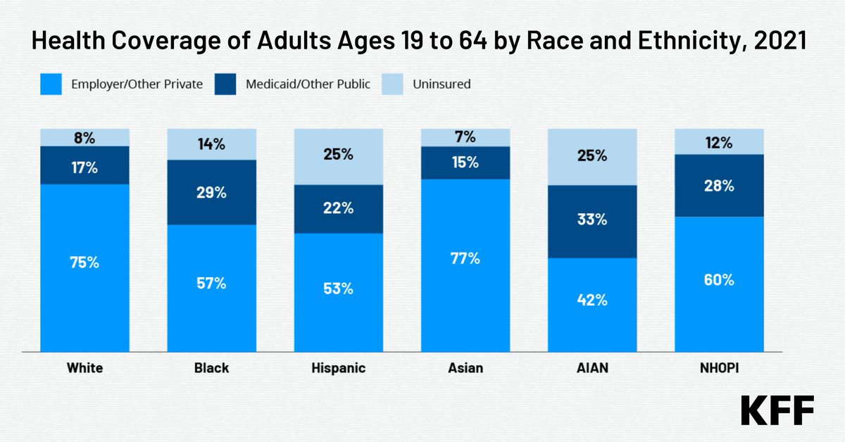 The unwinding of the #Medicaid continuous enrollment provision, which ended on March 31, could widen racial disparities in #health coverage. An estimated 17 million people could lose Medicaid over the next year: kff.org/medicaid/issue…