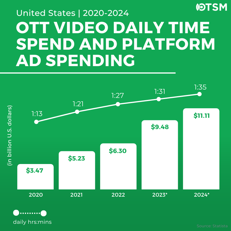 The world of OTT video is booming, and the correlation between daily consumption time and ad spending is on a steady rise. 

Need support in integrating OTT into your advertising mix? Contact OTSM today. 

#adtech #ott #ctv #connectedtv
