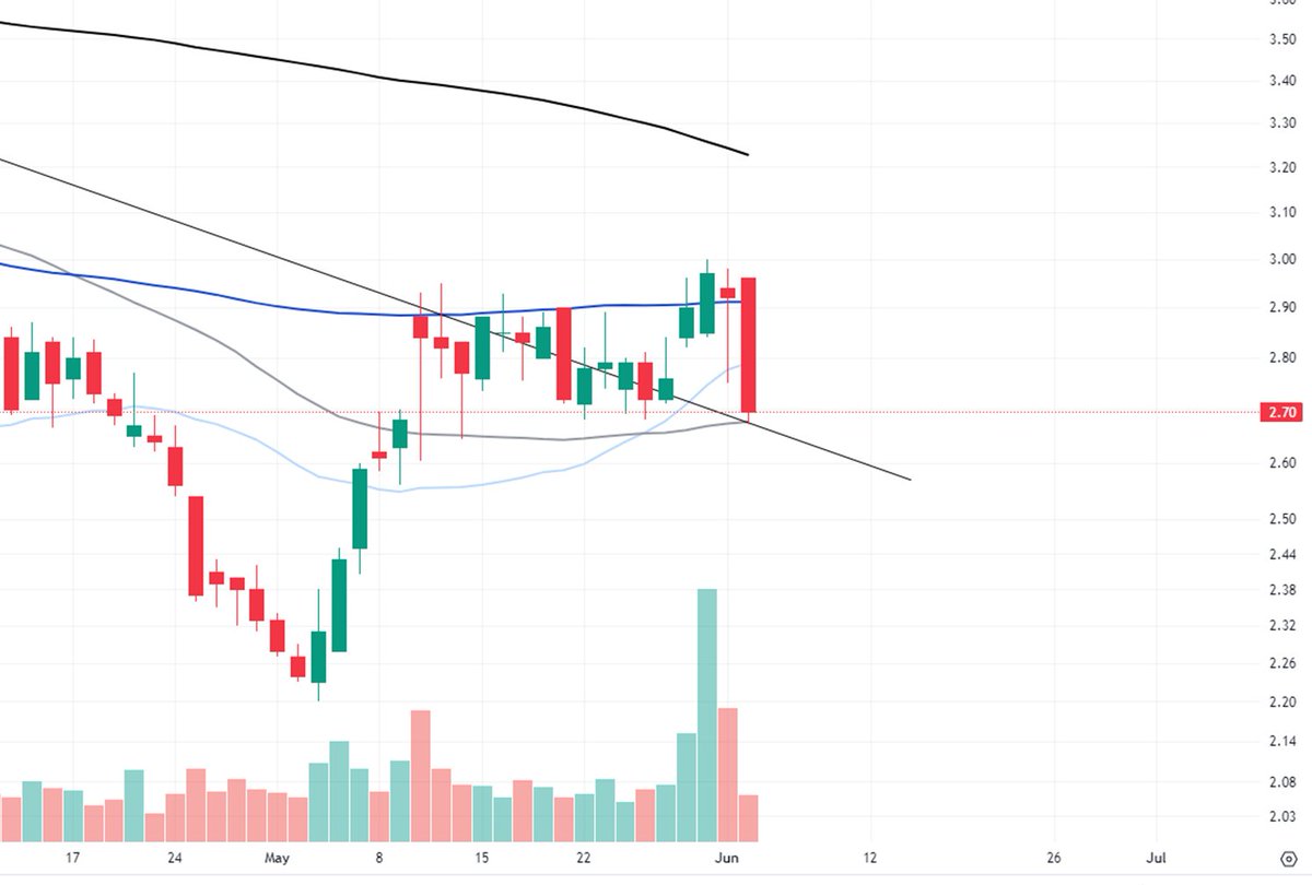 $MTTR Matterport

Also found support at the 100 DMA (Gray)