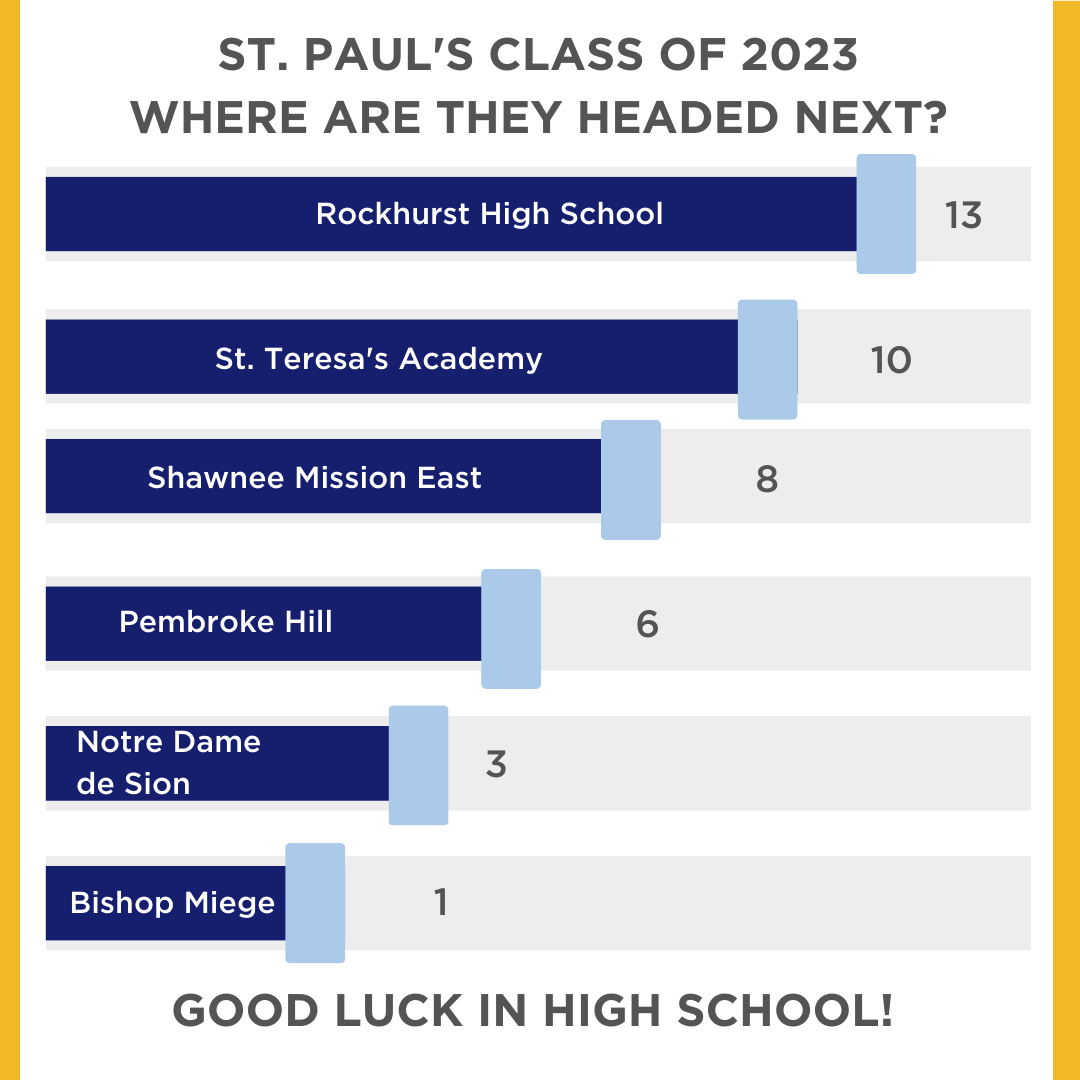 One week ago, we sent the class of 2023 off to high school! We're so proud of our graduates and can't wait to hear all about their future accomplishments. Here's a chart showing where they are all headed next! 🎓 #stpaulskc #classof2023 #thenextadventure #offtohighschool