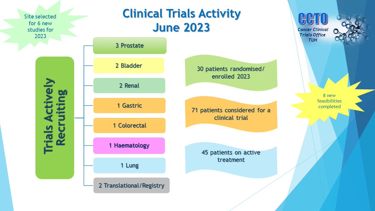 A snapshot from our June newsletter. It is a great way to let our fellow oncology colleagues around Dublin and Ireland know what trials we have open and what is coming up in the future! Reach out if you'd like to receive the newsletter each month #oncologyclinicaltrials