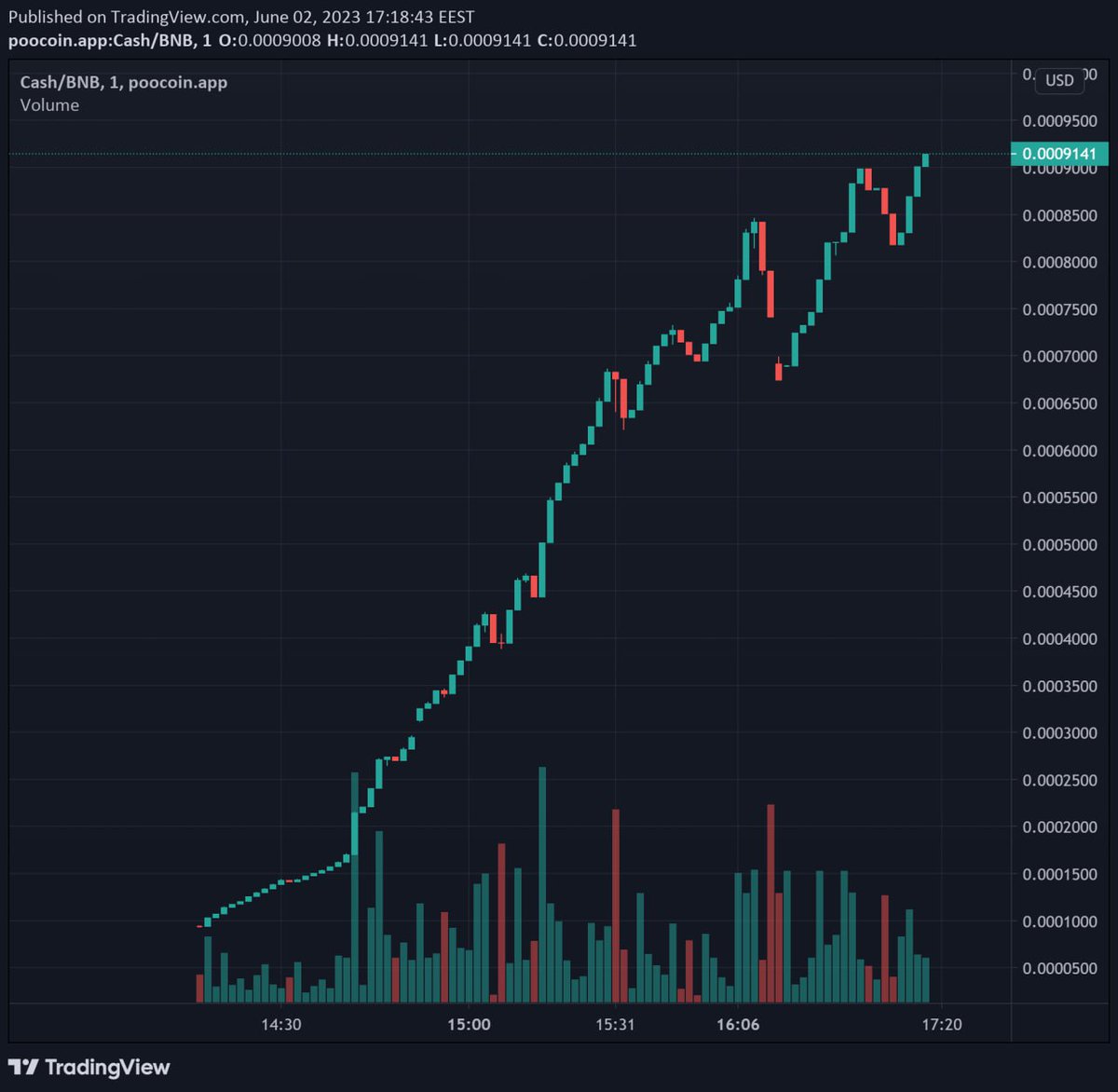 Catoshi (@catoshibsc) on Twitter photo #CASH Looking pritty bullish <a href="/VenoMCalls/">Venom Crypto</a>
Only 9kmcap ATM. NEXT PUMP INCOMING.
#BSCGemsAlert #moonshot #CASH Looking pritty bullish <a href="/VenoMCalls/">Venom Crypto</a>
Only 9kmcap ATM. NEXT PUMP INCOMING.
#BSCGemsAlert #moonshot