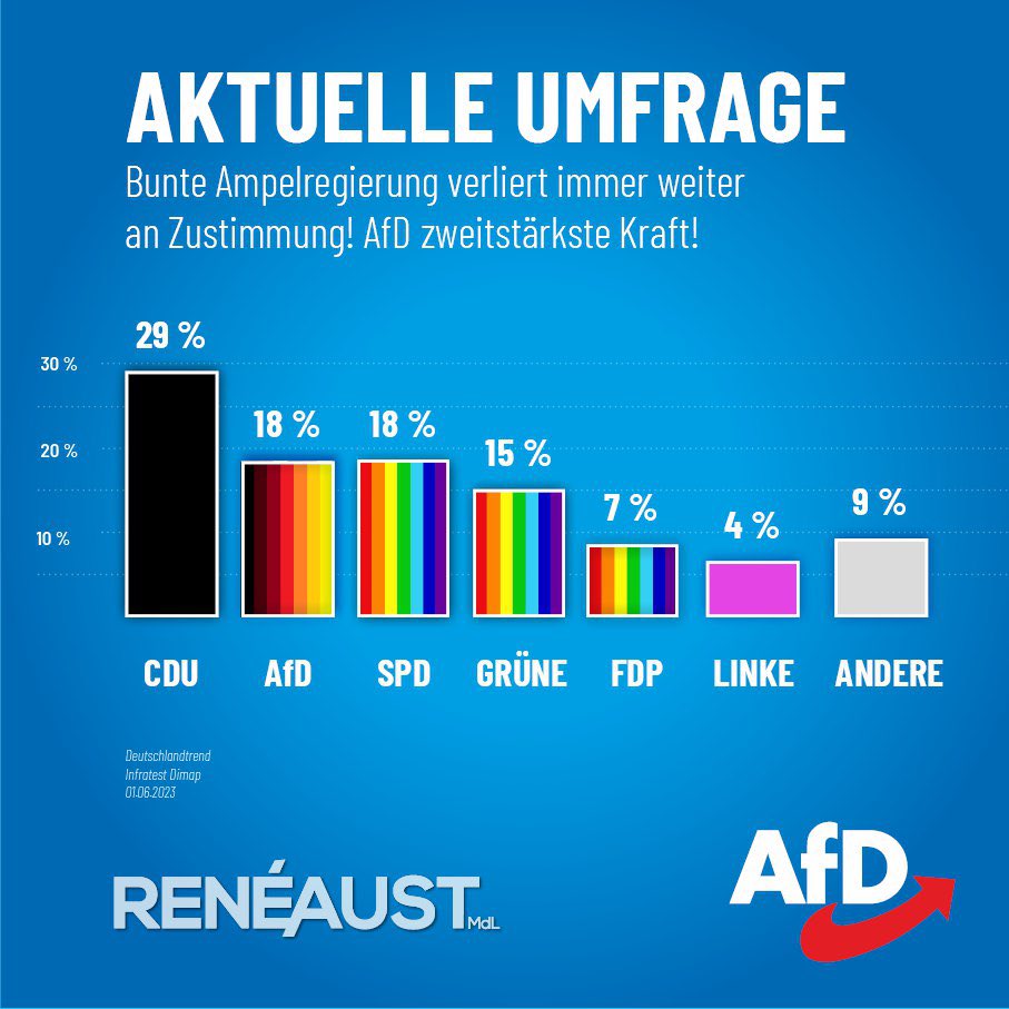 #TeamDeutschland überholt die #Regenbogen-Koalition 

Platz 2 und 20 Prozent fest im Blick, #AfD!