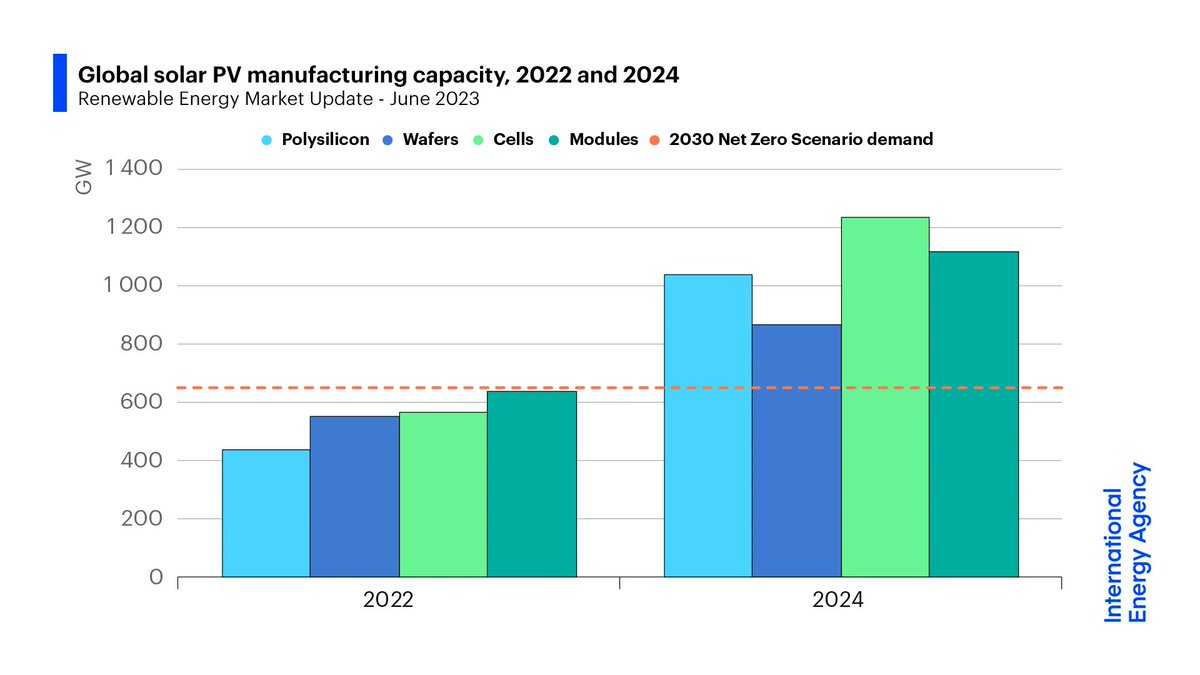 Manufacturing capacity for solar PV is expected to more than double by 2024 ☀️

At this rate, the world will have enough manufacturing capacity in 2030 to comfortably meet the level of annual demand envisaged in our pathway to #NetZero by mid-century ➡️ iea.li/3WL9KjJ