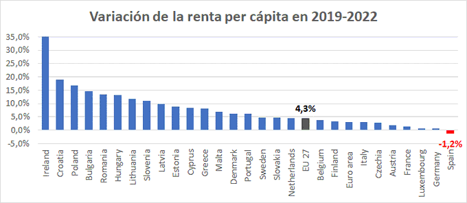 FroilLannister's tweet photo. Cuando te hablen de las bondades del Sanchismo, recordad que, desde 2019, el único país de Europa cuya renta per cápita ha bajado, ha sido España. Somos más pobres todos salvo Sánchez, sus 1500 asesores a dedo e Irene Montero, Pam y compañía, que son indudablemente más ricos. https://t.co/lXkyS5t8Z0