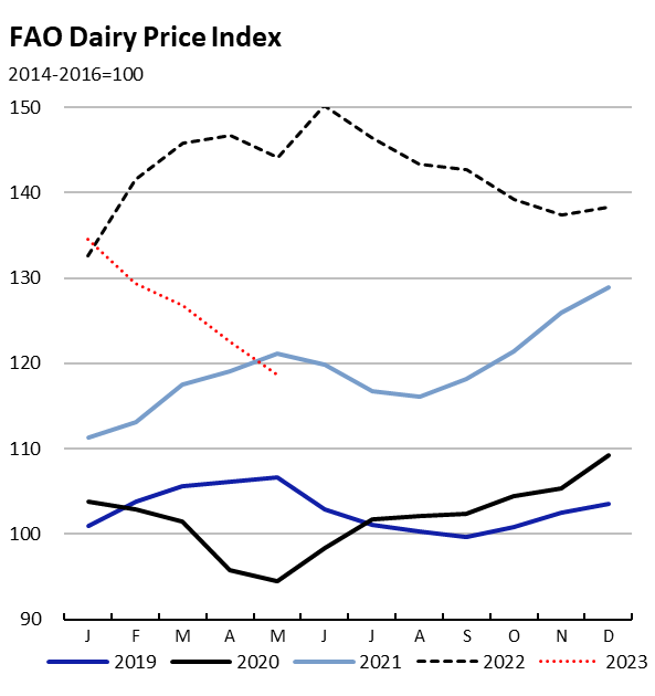 Asia_DN's tweet image. #FAO #Dairy #PriceIndex
