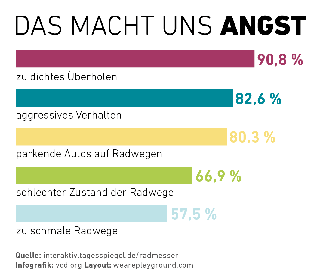 Morgen ist #Weltfahrradtag und in Deutschland werden jährlich 300.000 Menschen im Straßenverkehr verletzt - 2.800 sterben. Daran wird die #mehrAchtung-Kampagne des @bmdv leider nichts ändern. Für mehr Sicherheit müssen Taten folgen: #Tempo30 innerorts!

vcd.org/service/presse…