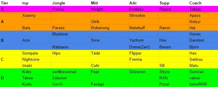 Mivel sokan nem hitték hogy nem az enymém a tier list ezért itt az én személyes véleményem