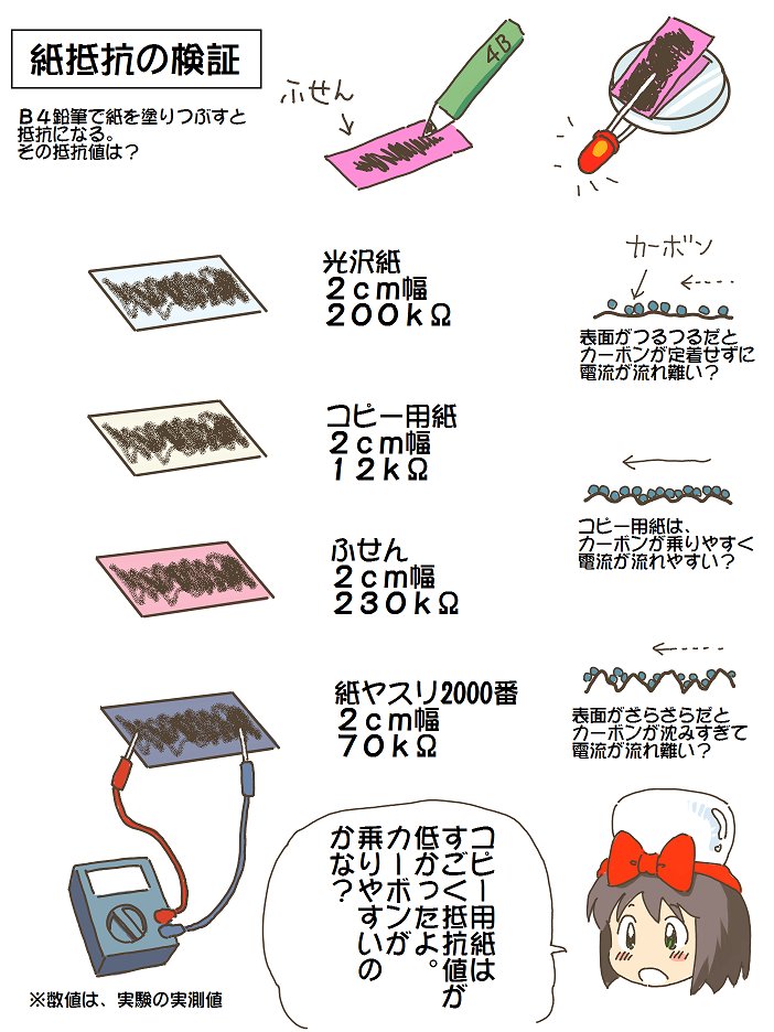 売れのこったブラウン管のおはなし。(776)

紙抵抗の検証

コピー用紙の圧勝? 