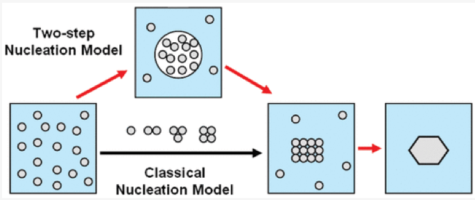 Biomim_MDPI's tweet image. #RecommendedPaper
Heterogeneous Nucleation in Protein Crystallization
by Hao Liu, et. al.
➡️Read the full paper here: mdpi.com/2313-7673/8/1/…
✔️#ProteinCrystallization; #crystallography; #HeterogeneousNucleation; #CrystallizationStrategy
