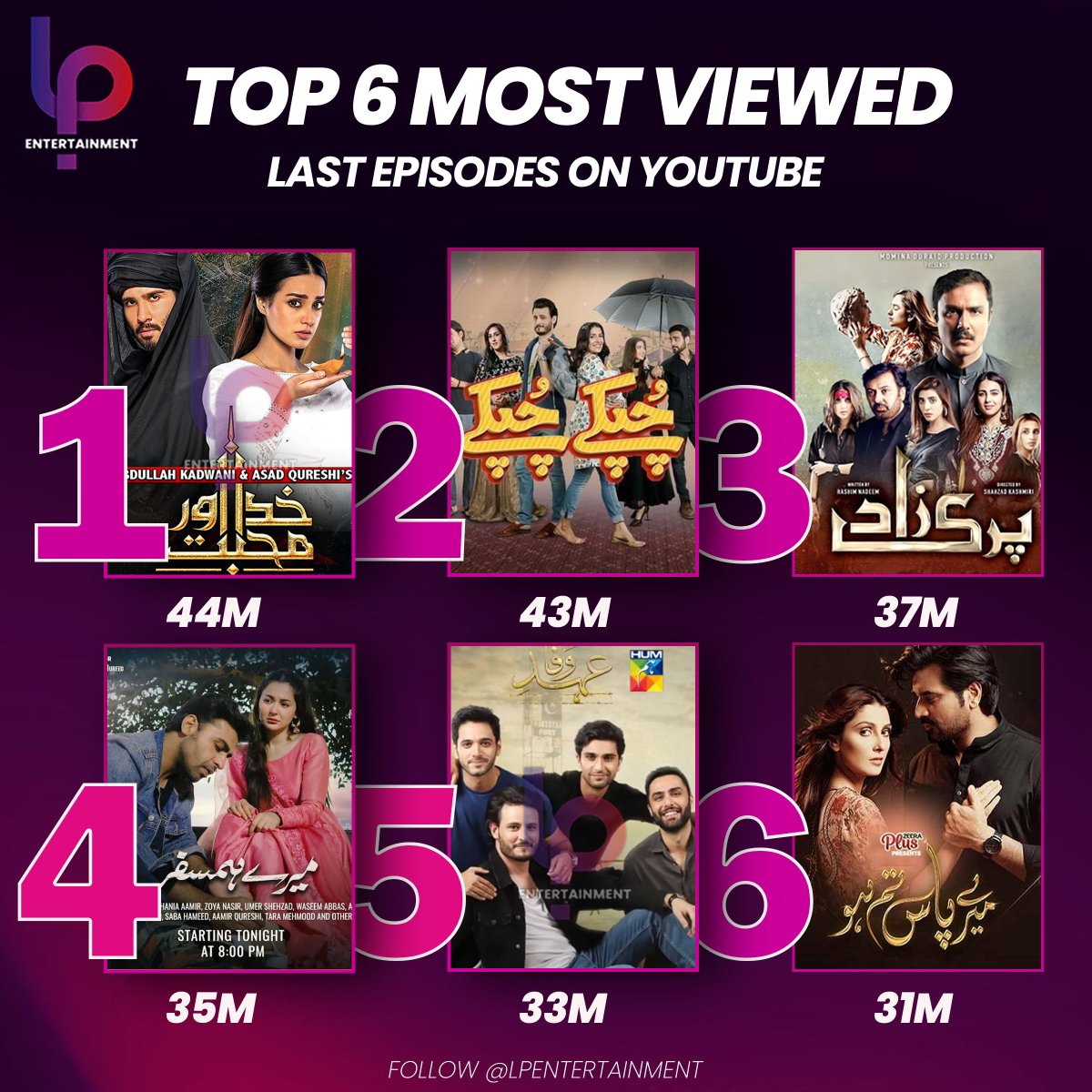 Here are the Top 6 #PakistaniDramas with the most viewed last episodes!

What's your favorite among these?
#KhudaAurMohabbat 
#ChupkeChupke 
#Parizad 
#MereHamsafar
#EhdEWafa
#MerePassTumHo

#FerozeKhan #FarhanSaeed #AhmedAliAkbar #WahajAli #HumayunSaeed #IqraAziz #AyezaKhan