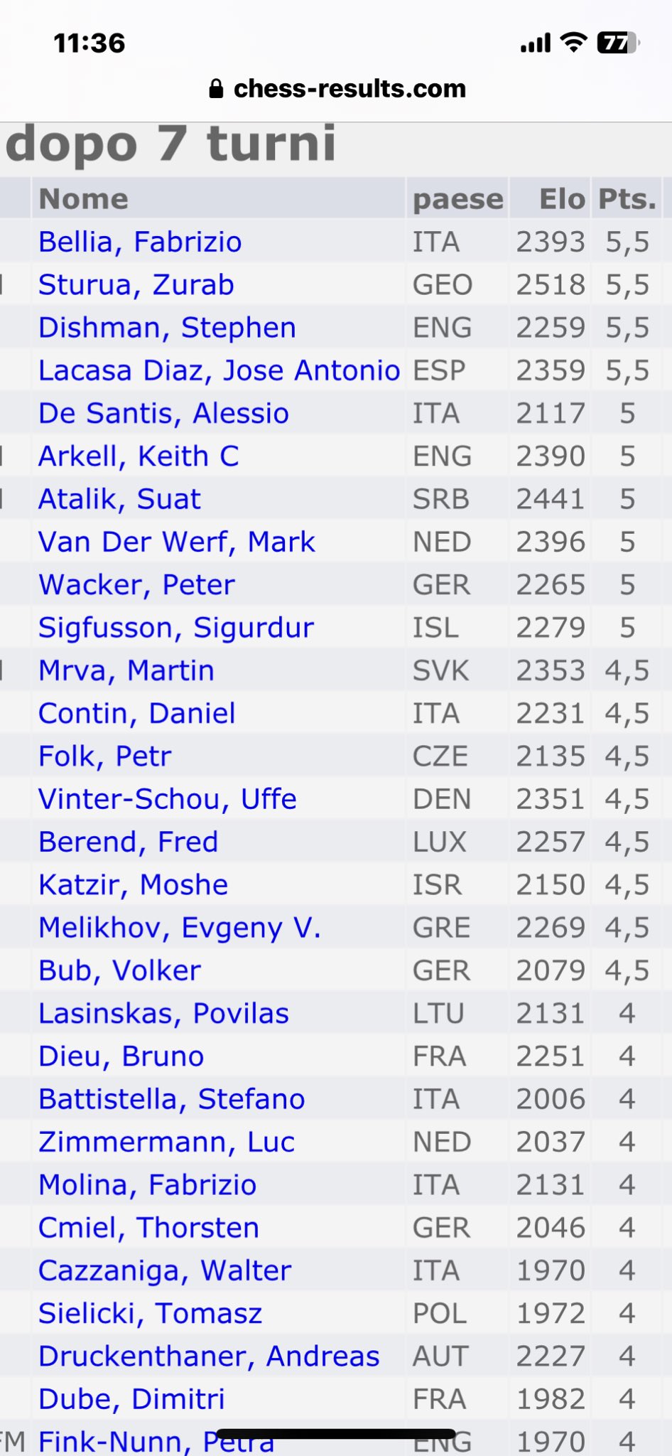 Chess Results List