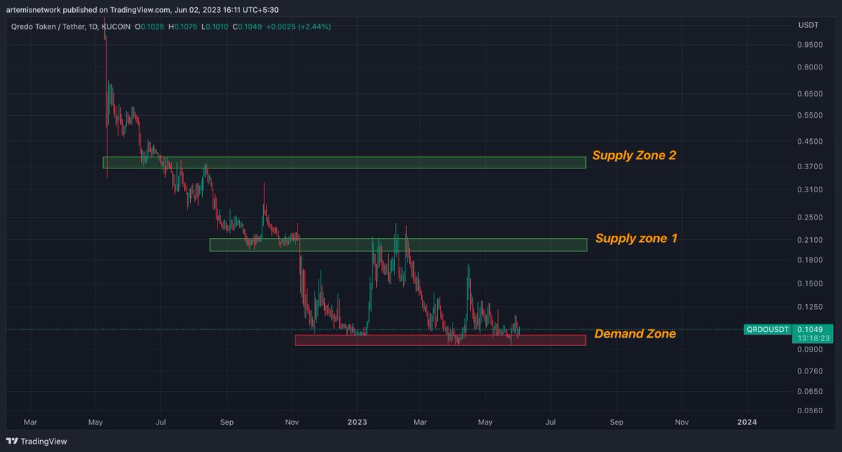 $QRDO 

Lots of Updates coming from the team in the coming days

I expect this to give us at least 100% gains from here, It's time to send this one