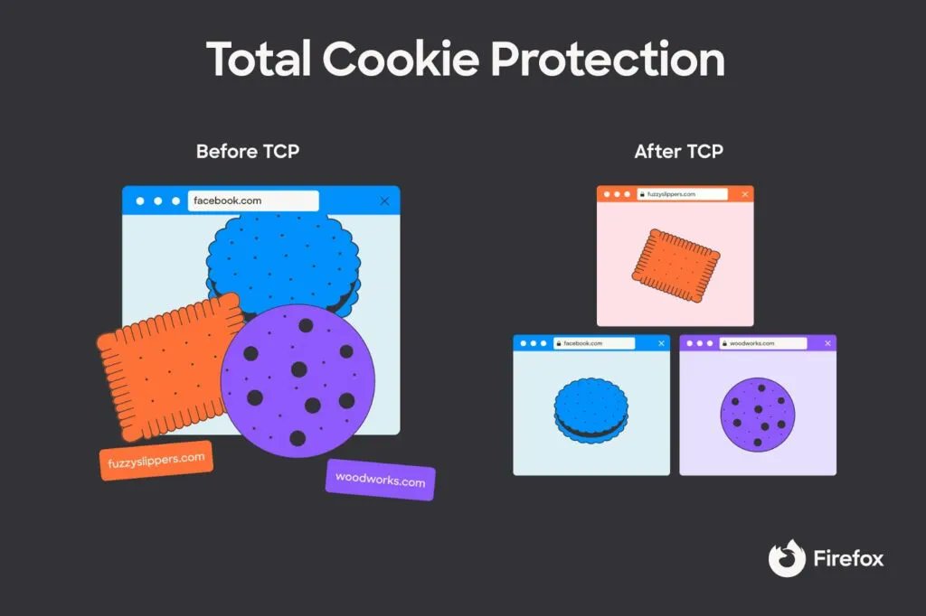 codeperf's tweet image. Firefox rolls out Total Cookie Protection blog.mozilla.org/en/mozilla/fir…