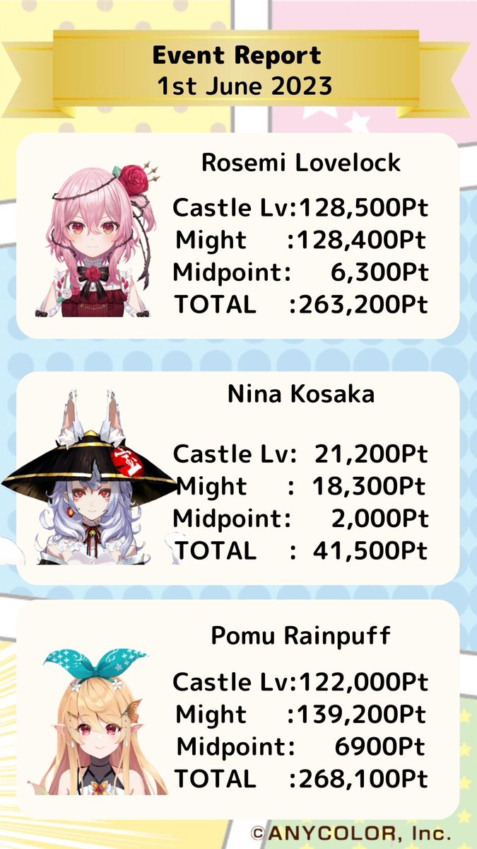 👑Event Report]👑 We would like to inform you about point status today👀✨ Let's grow your Castle Lv and Might on the weekend✊