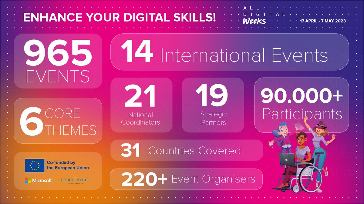 AllDigitalEU's tweet image. We are thrilled to share the impact of the #ADWeeks2023 campaign enhancing #digitalskills! Together, we promote digital inclusion and empower individuals to face digital transformation. We have witnessed remarkable achievements - check the key numbers!  alldigitalweeks.eu