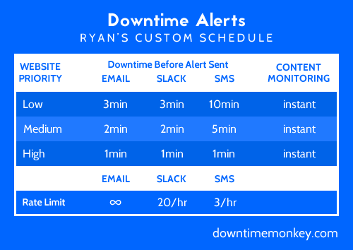 When do you want to receive downtime alerts, the instant your site goes down or if it stays down for 10 minutes? Here's a great setup: bit.ly/2GIEP1j

#website #downtime