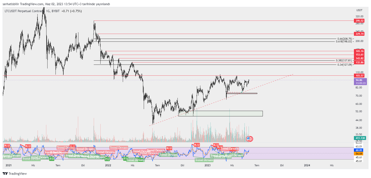 #LTC 1D Halving için son 2 ay kaldı. Güzel bir yükseliş trendinde devam ediyor. 103.5$ üzerinde 2 gün ya da haftalık kapanışta üst ATH rangeni kazanmış olur ve bir boğa yaşayabilir. Sıralı olarak işaretlediğim likidite alanlarını hedefleyebilir. #LiteCoin $LTC