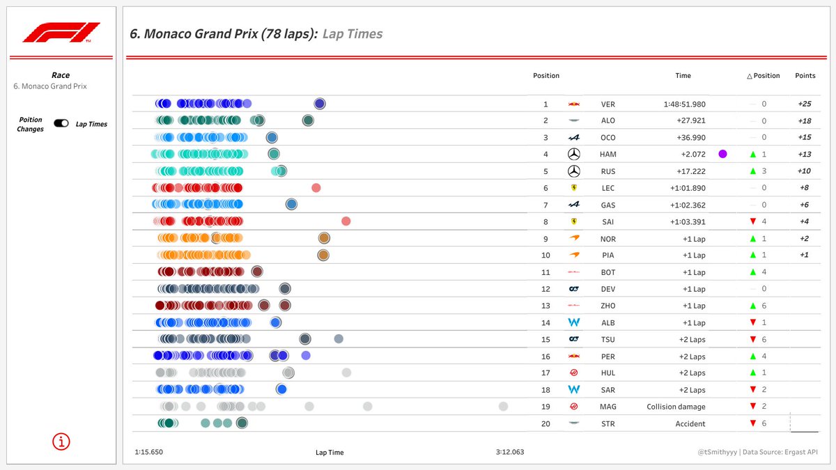 tSmithyyy's tweet photo. Formula 1 Position Changes and Lap Times.

Rain causes chaos in Monaco.

Interactive dashboard: https://t.co/VqqoyBMtk9

#F1 #MonacoGP https://t.co/DlXI2PiXHP