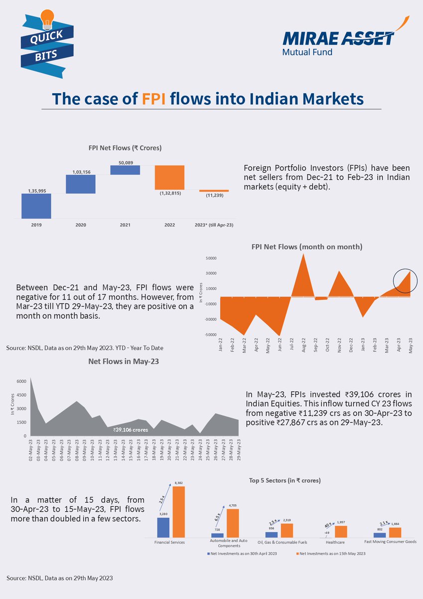 MiraeAsset_IN's tweet photo. Quick Bits: Examining the Surge of Foreign Portfolio Investment into Indian Markets
#miraeassetmutualfund #miraeasset #mutualfund #funds #quickbits #US #dollars #banks #readnow #investing #stayinvested #assets #investor #financialfreedom #financialplanning #goals #investment https://t.co/VdMbeLbSUn