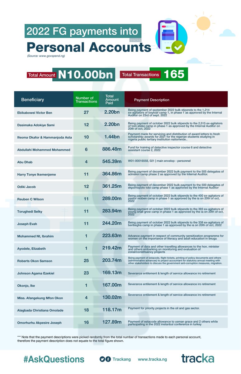 TrackaNG's tweet photo. FRAUDULENT!!!!

In 2022, a total of N10bn was paid to 18 personal accounts, with over N5bn tagged as payments to different camps of ex-agitators in the Niger Delta.

This is a violation of Section 713 of the Public Sector Financial Regulations, 2009.

See details below👇  (Source: https://t.co/1b9IJVu1Oe)
