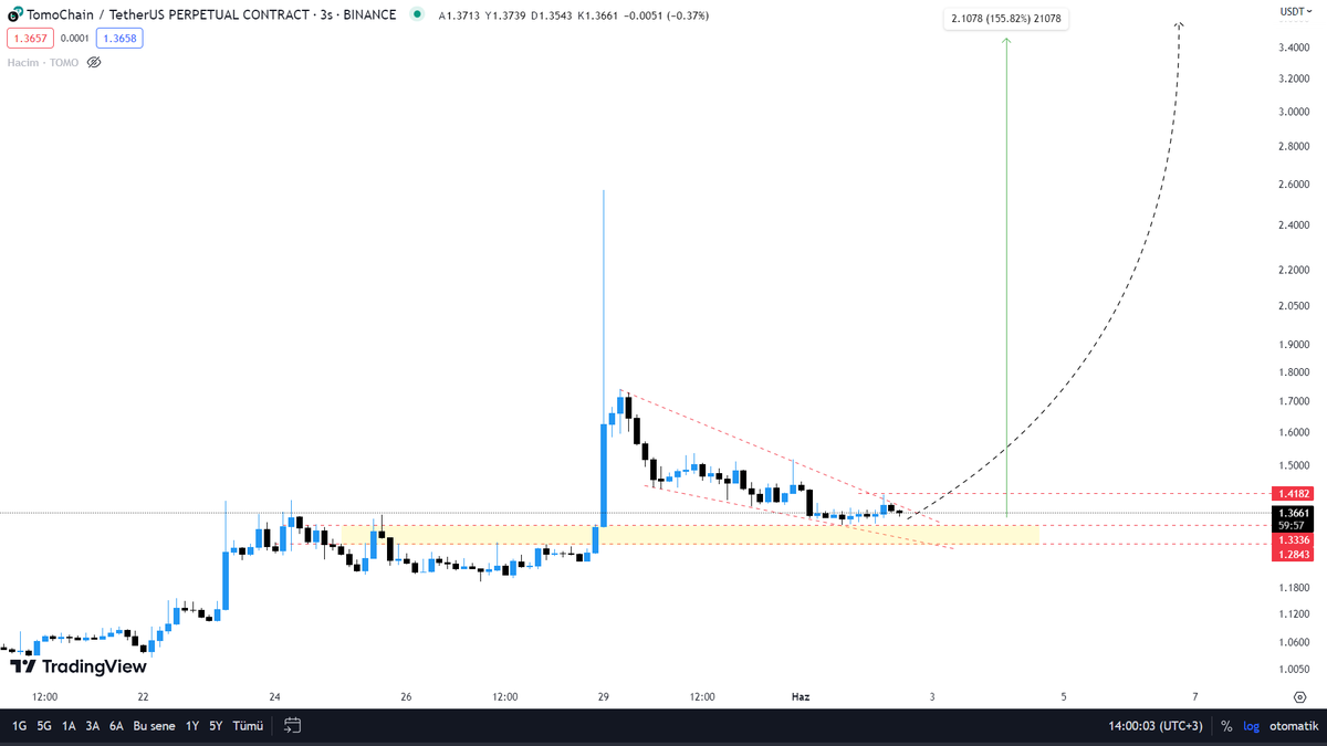 #TomoChain #TOMO #TOMOUSDT $TOMO 🔥

1.4182 geçilirse tadından yenmez.

----------
#Bitcoin #BTC #Ethereum #ETH #cryptocurrency #CryptoUpdate #cryptotrading 

twitter.com/DailyCoinTrade…