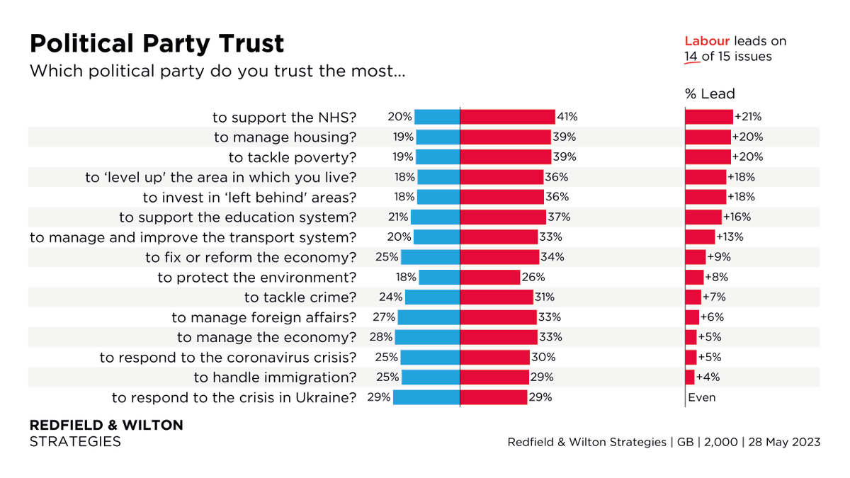 Labour leads the Conservatives on every issue EXCEPT Ukraine.

Which party do voters trust the most on...? (Labour | the Conservatives) 

NHS (41% | 20%)
Housing (39% | 19%)
Education (37% | 21%)
The Economy (33% | 28%)
Immigration (29% | 25%)
Ukraine (29% | 29%)