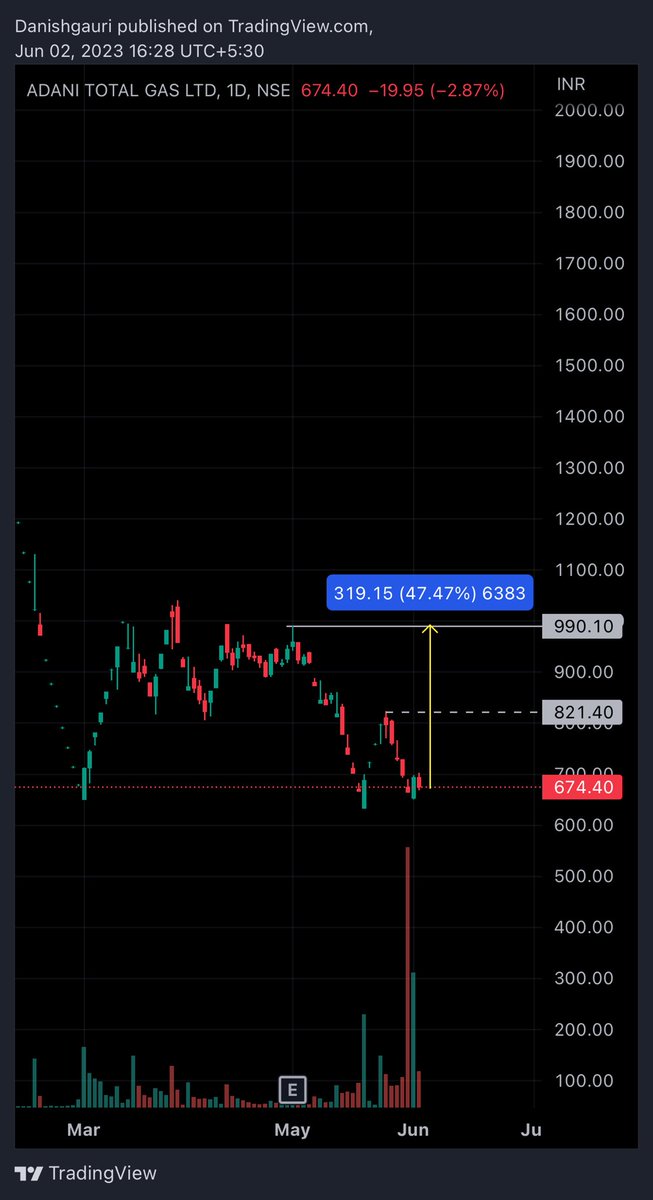 Adani Total Gas 

Good upside potential 

All details on the chart📊

Cmp :- 674 

Don’t allocate more than 3% in any stock. Also not a reco to buy.

#ATGL #nifty50