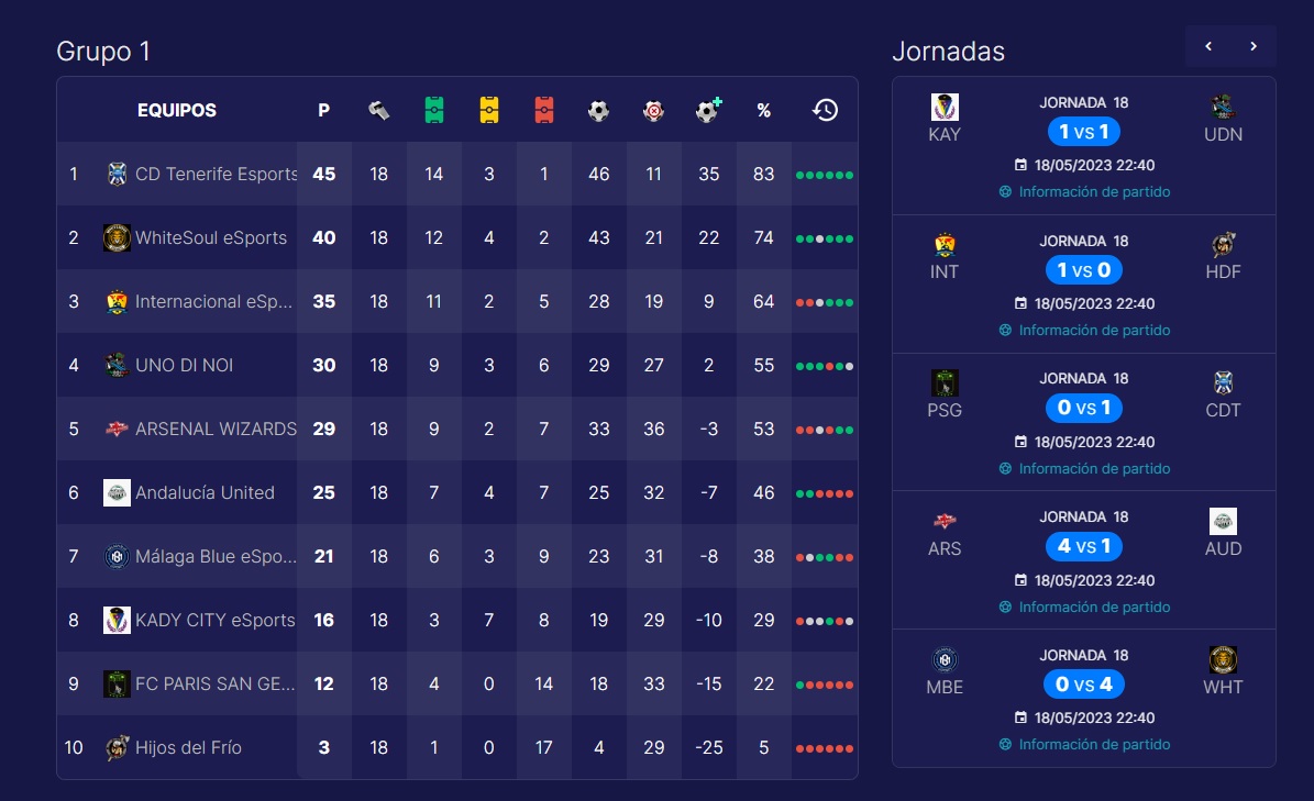 𝘾𝙇𝘼𝙎𝙄𝙁𝙄𝘾𝘼𝘾𝙄𝙊𝙉

Así queda la clasificación de la Liga de 1ª División de @efaPSNspain.

Finalizamos la temporada en 8º posición.

Volveremos la próxima temporada.

𝑳𝒂 𝒍𝒖𝒄𝒉𝒂 𝒏𝒐 𝒔𝒆 𝒏𝒆𝒈𝒐𝒄𝒊𝒂 | #LLNSN

¡𝗩𝗔𝗠𝗢𝗦 𝗞𝗔𝗗𝗬𝗦𝗧𝗔𝗦!

#KADYCITY

🟡🔵