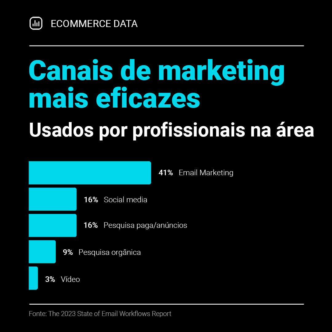 shopkit_pt's tweet image. Descobre quais são os canais de marketing mais eficazes para impulsionares o teu sucesso online 💻

Hoje tens à tua disposição várias opções e meios de comunicação. Saber onde investir os esforços pode fazer toda a diferença.

#ecommerce #ecommerceportugal #ecommercedata