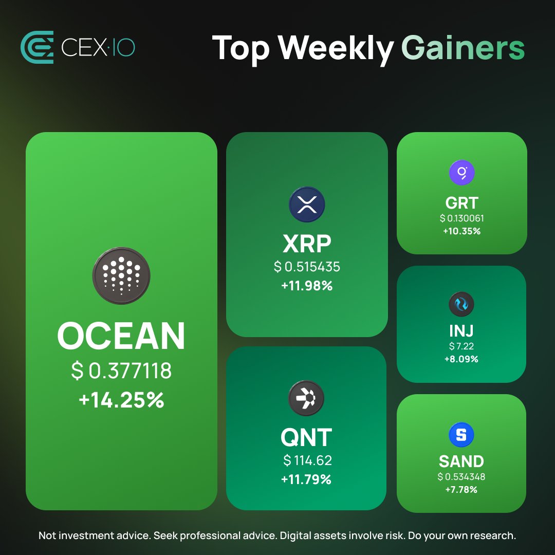 cex_io's tweet photo. 📈🎉These are this weeks gainers!💪

✦ $OCEAN +14.25% 👉 https://t.co/HHbfxEvkCr
✦ $XRP +11.98% 👉 https://t.co/1Jl3gLAAmM
✦ $QNT +11.79% 👉 https://t.co/H2bYNjgoes
✦ $GRT +10.35% 👉 https://t.co/WiJMzoS0BF
✦ $INJ +8.09% 👉 https://t.co/GcxfvHGe3S
✦ $SAND +7.78% 👉 https://t.co/qsFXVxFVah

#KuCoin 

💬 Share with us your thoughts on which currencies you think will rise in value next week.

🚀Drop your predictions in the comments below! 👇

@OceanProtocol @Ripple @quantnetwork @GraphProtocol @Injective_ @TheSandboxGame