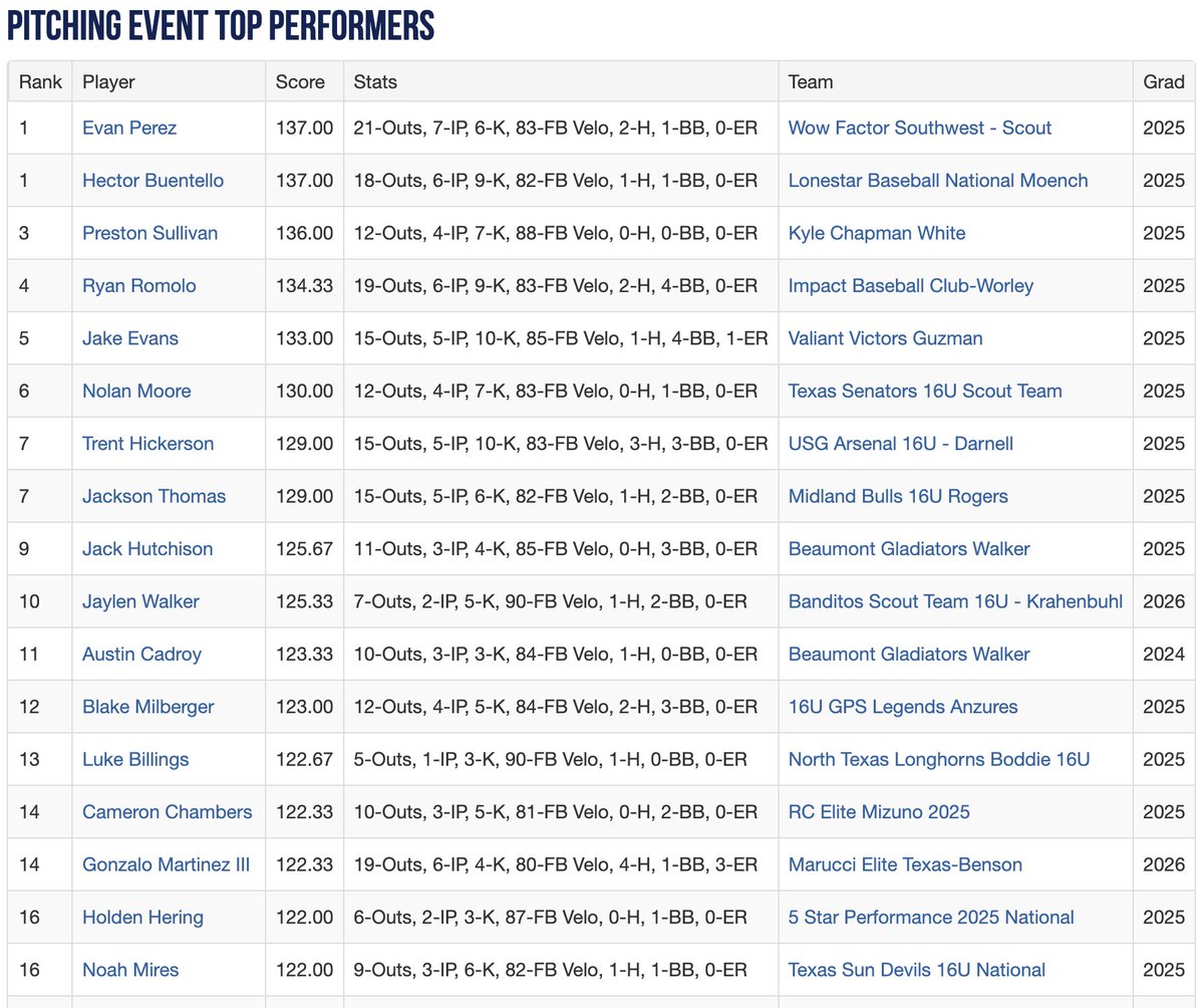 2023 16U WWBA South Invitational - Top Performers After Day 1. See Full List Here: perfectgame.org/Events/Stats/T…