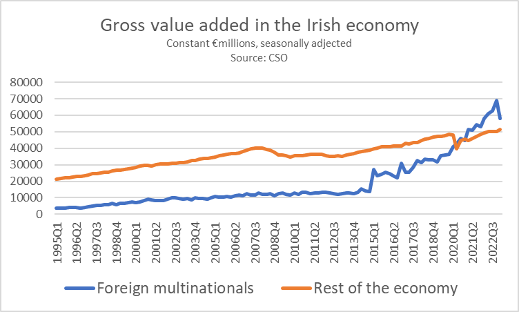 Foreign multinationals account for more wealth creation in the Irish economy than all other activity combined, as measured by 'gross value added'.
The very large decline in multinational GVA in Q1 2023 is not quite a reverse Leprechaun, but is big even by Irish standards
