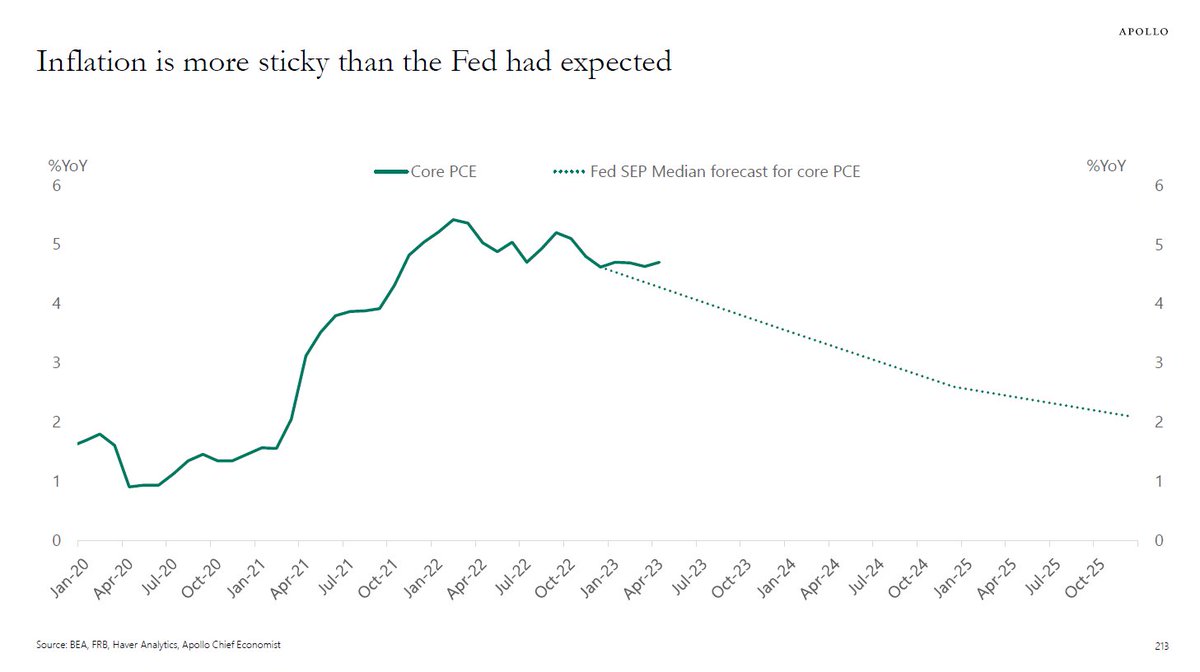 'Inflation has been more sticky than the FOMC expected when they published their latest forecast in March...This argues for higher costs of capital for longer. Which increases the probability of a harder landing:' Apollo's Torsten Slok