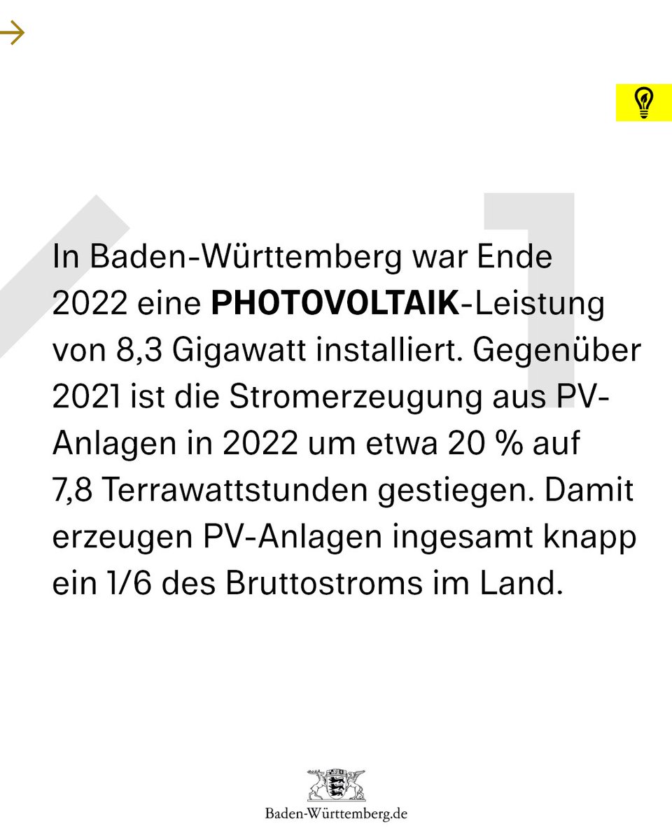 RegierungBW's tweet photo. ❓Schon gewusst? In Baden-Württemberg haben #Photovoltaikanlagen 2022 fast 15 % des gesamten Bruttostroms erzeugt. ➡️ https://t.co/RIkDPF1Krd #SpotlightBW #Energiewende #TaskforceEE 1/3 https://t.co/cHENsrtCNo