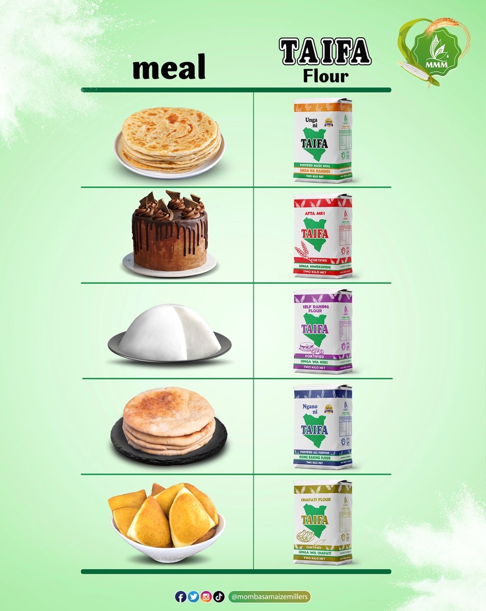Hayaaaa!

Up for grabs is 15k- kumi yako, tano ya the friend you tag👊

To qualify for the draw; match the meal with the best TAIFA flour to use in its preparation, alafu make sure you:

1. Follow us
2. Quote retweet with your answer

Hivyo tu!

#UngaNiTaifa
#FeedingTheNation