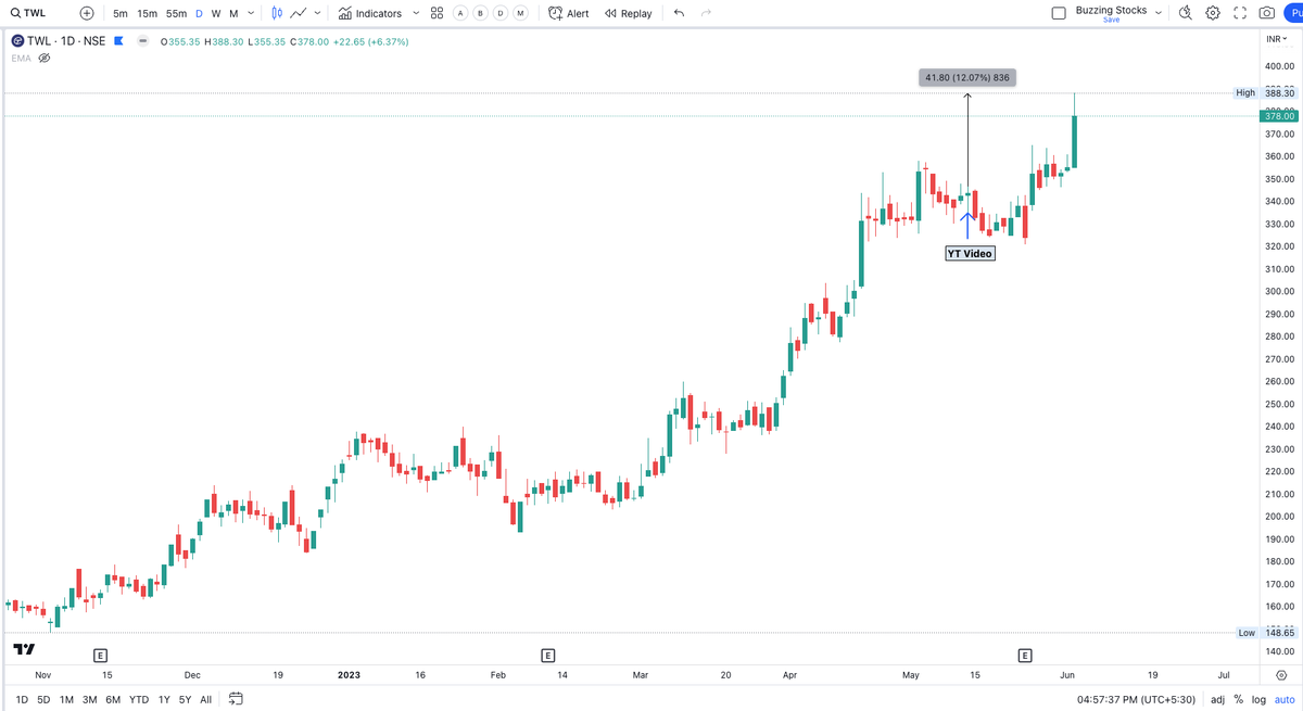 Buzzing Stocks on Twitter "2 Weeks Before, i shared these two Stocks